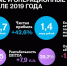 Чистая прибыль Tele2 продолжает рост: во II квартале 2019 года она составила 1,4 млрд рублей - InfoOrel.Ru