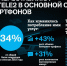15 млн клиентов переставили SIM-карты Tele2 в главный слот - InfoOrel.Ru