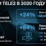 Tele2 проанализировала онлайн-продажи за 2020 год - InfoOrel.Ru