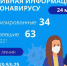 45 новых случаев COVID-19 подтверждено в Орловской области - Правительство Орловской области