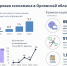 С 2019 по 2021 годы к сети Интернет подключен 891 объект в 507 населенных пунктах Орловской области - Правительство Орловской области