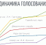 Администрация Орла опубликовала статистику голосования за благоустройство - РИА 57