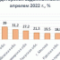 Увеличение кредиторской задолженности по сравнению с
апрелем 2022 г., % - vOrle.Ru