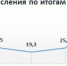 Налоговые доначисления по итогам I кв., млрд руб. - vOrle.Ru