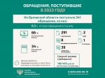 В 2023 году жителями Орловской области подано 341 обращение к финансовому уполномоченному