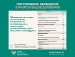 В 2023 году жителями Орловской области подано 341 обращение к финансовому уполномоченному