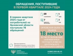 В 2023 году жителями Орловской области подано 341 обращение к финансовому уполномоченному