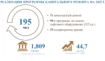 В 2025 году в Орловской области планируется капремонт 195 многоквартирных домов