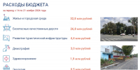 Порядка 70 млн рублей направлено на реализацию нацпроектов в Орловской области за минувшую неделю - Правительство Орловской области