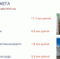 Орловщина направила за неделю на нацпроекты порядка 22 млн рублей - Орёл-регион