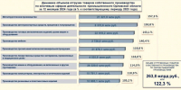 Орловские предприятия отгрузили продукции на 289,7 миллиарда - OrelGrad.Ru