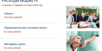 За неделю на Орловщине на нацпроекты направили около 30 млн рублей - Орёл-регион