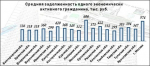 В ЦФО выросла просроченная задолженность по кредитам