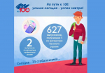 Отличные результаты показали выпускники региона на экзаменах по математике