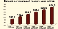 В 2025 году валовой региональный продукт Орловской области прогнозируется в размере более 489 млрд рублей - Правительство Орловской области