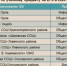 Названы орловские школы, выпускники которых чаще проваливают ЕГЭ - OrelGrad.Ru