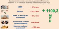 В Орловской области падают поступления налога на прибыль организаций - OrelGrad.Ru