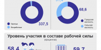 В Орловской области стало больше работников и безработных - OrelGrad.Ru