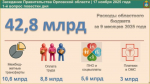 28,5 млрд рублей направлено на социально-культурную сферу Орловской области из регионального бюджета за 9 месяцев 2025 года