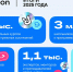 Более 310 тысяч студентов и школьников обучались IT-навыкам в проектах VK Education в 2025 году - Орловский Вестник
