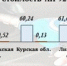 Сколько стоит бензин в ЦФО - vOrle.Ru