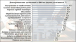 В ЦФО сократилась доля прибыльных предприятий