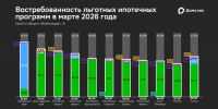 Домклик: ипотечный рынок перешёл к устойчивому росту после февральской коррекции - InfoOrel.Ru