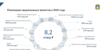 Губернатор Андрей Клычков рассказал об итогах реализации нацпроектов в рамках отчета о деятельности Правительства Орловской области в 2025 году - Правительство Орловской области