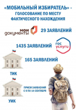 На сегодняшний день сервисом «Мобильный избиратель» уже воспользовались 1629 человек