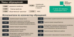 Количество жалоб орловцев в соцсетях выросло на четверть